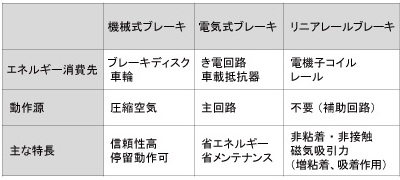 表1　ブレーキシステムの比較