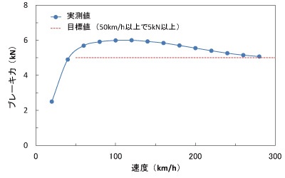 図3　軌条輪試験の結果（台車の左右片側当り）