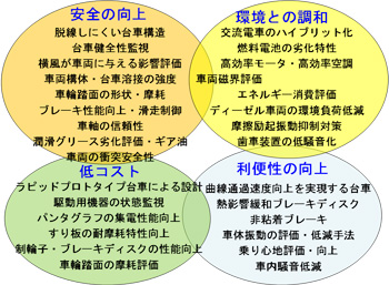 図2 平成25年度の車両関連の研究開発