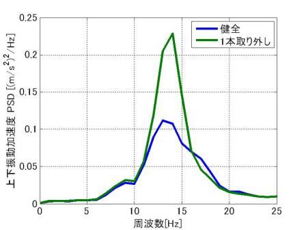 図2 構内走行試験における軸ダンパ故障時の振動加速度PSDの比較