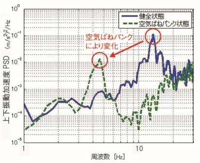 図3 構内走行試験における空気ばねパンク時の台車枠の上下振動加速度PSD