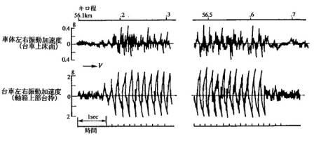 図4 蛇行動波形の例