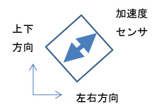 図5 上下と左右に感度を持つ加速度センサ取り付け