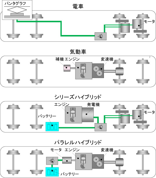 図1 ハイブリッド車両の機器構成
