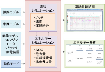 図2 走行シミュレーションの入出力