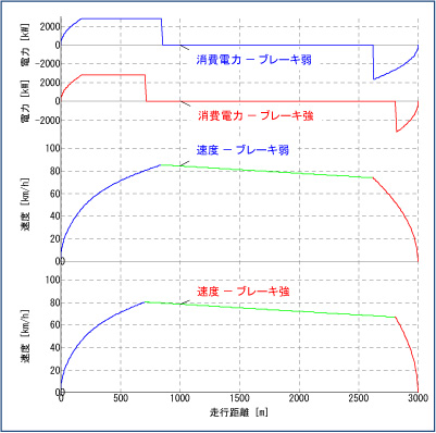 図4 電車の省エネ運転の検討例