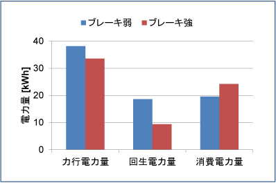 図5 電車の省エネ運転の計算結果