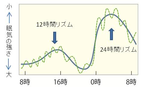 図1 各時間帯における眠気の強さ