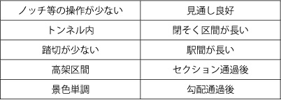 表1 眠気の発生要因のうち単調に関連するもの(一部抜粋)