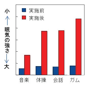 図2 各対処方法による眠気防止効果