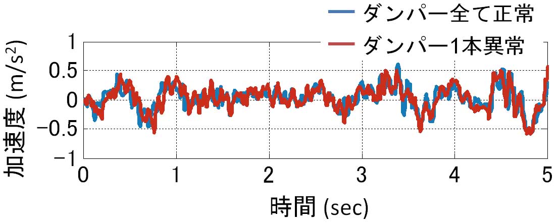 図1　車体の上下振動加速度