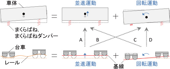 図2　並進運動と回転運動