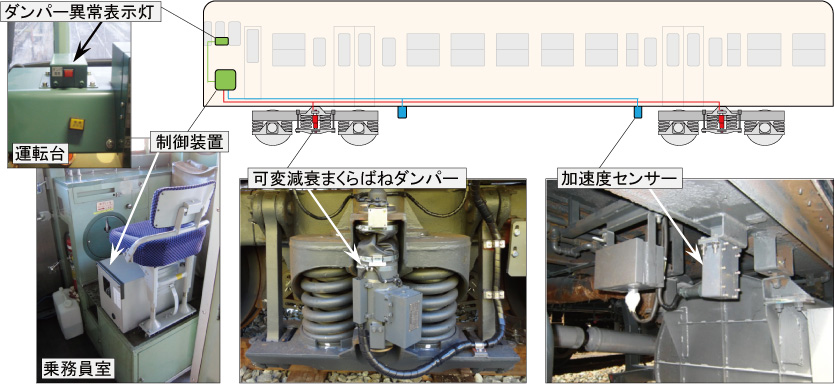 図3　まくらばねダンパー異常検知機能を搭載した振動制御システム