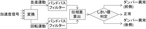 図4　ダンパー異常検知アルゴリズム