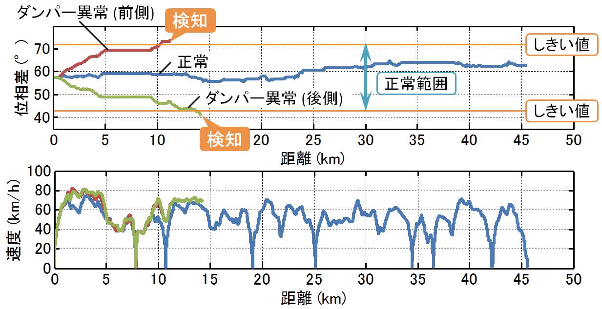 図5　ダンパー異常検知の試験結果