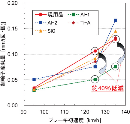 図4　制輪子摩耗量