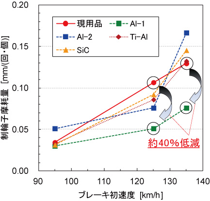 図4　制輪子摩耗量