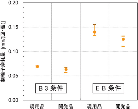 図5　制輪子摩耗量