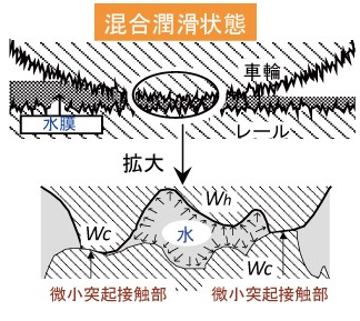 図1　湿潤時の車輪とレールの接触形態