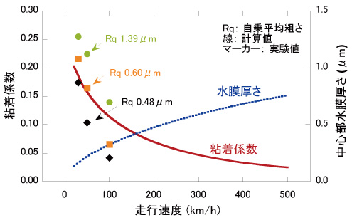 図2　列車走行速度と粘着係数の関係（計算と実験値）