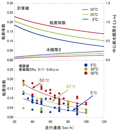 図3　水膜の温度と粘着係数の関係（計算と実験値）