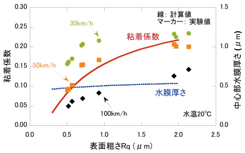 図4　表面粗さと粘着係数の関係（計算と実験値）