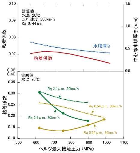 図5　輪重と粘着係数の関係（計算と実験値）