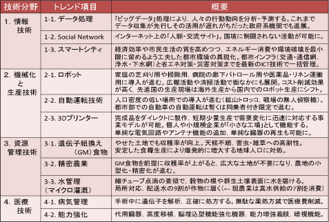 表1　2030 年の世界に向けた今後の技術トレンド（NIC レポートを基に一覧表を作成）