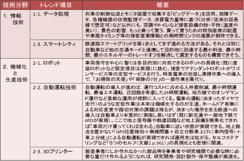 表2　NIC 分析の技術トレンドを踏まえた鉄道車両技術アイテムのイメージ試考