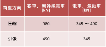 表1　連結器部に作用させる前後荷重値(JIS E 7106)