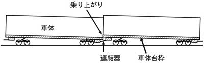 図3　事故時に編成車両に発生する乗り上がり，列車座屈