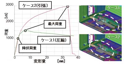 図4　数値解析による車体端部破壊状況の評価例