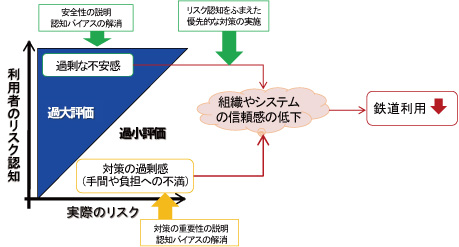 図1　利用者のリスク認知バイアス（客観的事実に対する人間の主観のズレ）の問題点