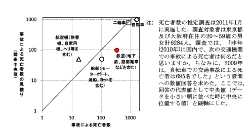 図2　各交通モードにおける死亡者数の見積りと実際