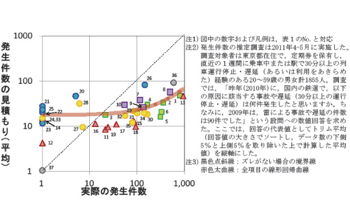 図3　危険の内容別の事故・輸送障害の発生に対する推定（見積り）と実際