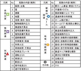 表1　危険の内容例（図３の凡例）