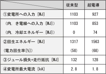 表1　超電導ケーブルの導入効果（５分間）