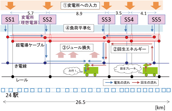 図1　シミュレーションモデル