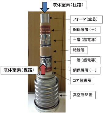 図2　8kA 級鉄道用超電導ケーブル