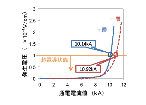 図3　通電試験の結果