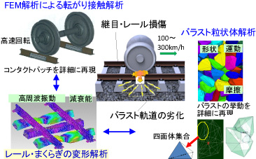 図2　構造物・車輪間の動的相互作用の大規模解析