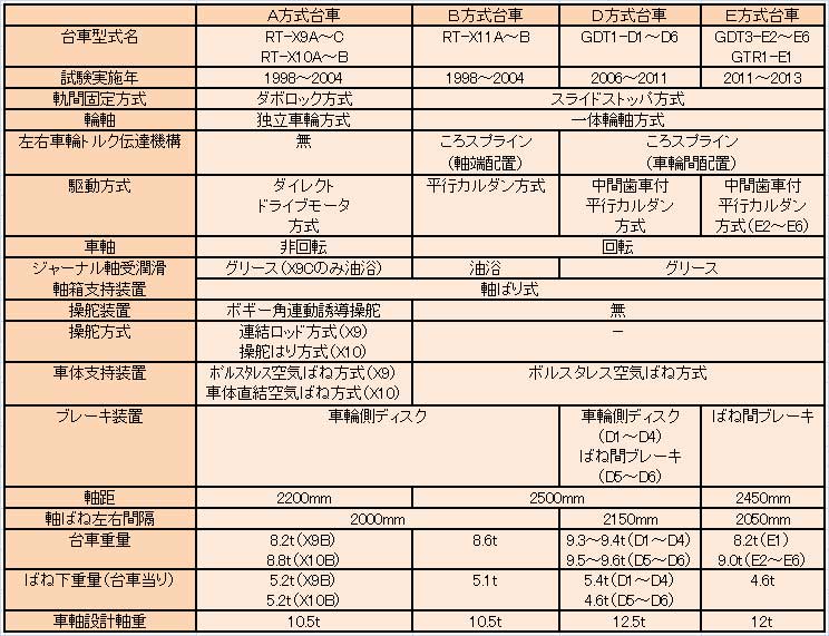 表1　軌間可変台車の概略仕様