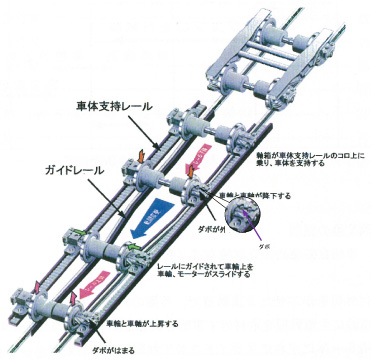 図2　ダボロック方式の軌間変換動作