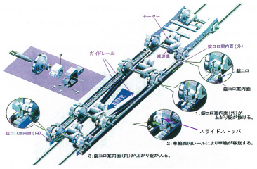 図3　スライドストッパ方式の軌間変換動作