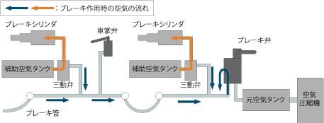 図2　初期の自動空気ブレーキ