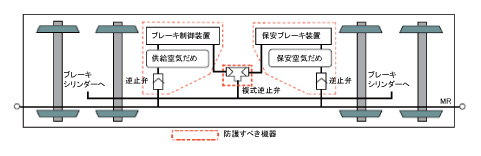 図5　ブレーキの2 重系化の例