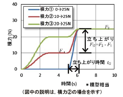 図3　横力波形例