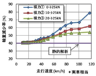 図4　走行速度と輪重減少率との関係