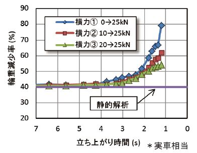 図5　立ち上がり時間と輪重減少率との関係