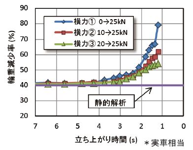 図5　立ち上がり時間と輪重減少率との関係